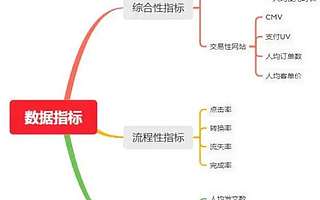 做數(shù)據(jù)分析常用的數(shù)據(jù)指標(biāo)都有哪些