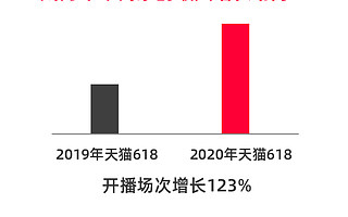 创新带来最大增量！天猫618商家淘宝直播增长160%