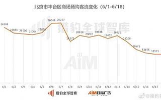 猎豹移动商场机器人大数据：北京疫情后商场客流锐减
