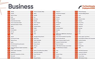 Z世代人才最钟意什么工作？阿里巴巴霸榜“中国最具吸引力雇主”