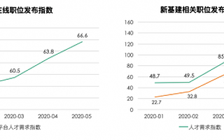 新基建人才報(bào)告:核心技術(shù)人才缺口將達(dá)420萬