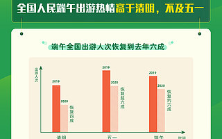 飞猪端午数据:出游人次恢复六成 “囤旅游”呈出行小高峰