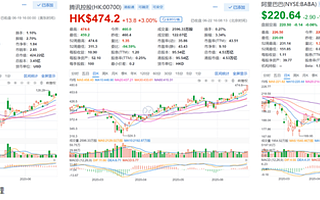 疫情后BAT中股價(jià)反彈最大是B