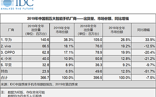 连续三年水逆，除了调兵遣将，OPPO还需要解决这三个难题
