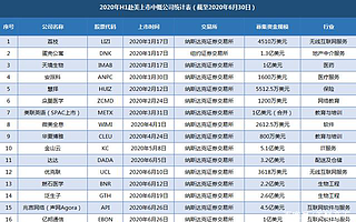 热门中概股为什么赴港，而不回科创板？