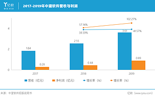 中望軟件業(yè)績持續(xù)高漲，能否實現(xiàn)工業(yè)軟件“中國夢”？
