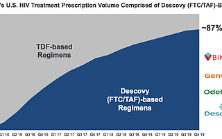 艾滋病藥物Biktarvy已成王，新一代突破性抗病毒方案關注點？