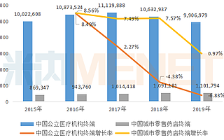 心腦血管中成藥零售TOP20品牌遭洗牌，這個獨家品牌暴漲30%