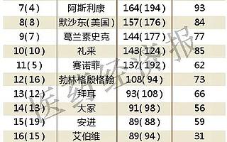 諾華四連霸，中國企業新上榜！在研產品最多的藥企Top 25