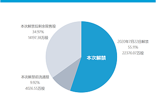 虹软科技流通股增5.5倍，华泰新产业、先进制造解禁赚超250%