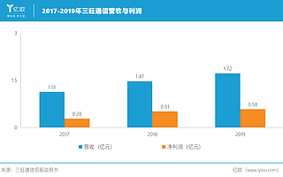 三旺通信自研芯片，能否劍指工業(yè)互聯(lián)龍頭？