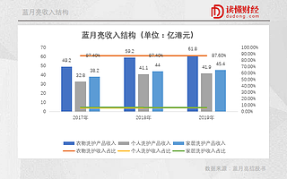 年營收70億元IPO在即，藍月亮發展遭遇“中年危機”