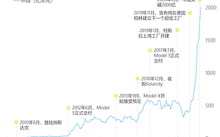 特斯拉，下一个万亿市值的苹果？