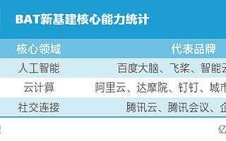 BAT角逐新基建猎场