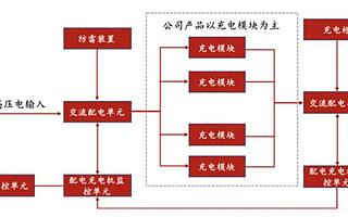 万亿充电桩市场，想赚点钱为何这么难？