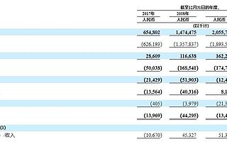 趣活CEO虞阳的IPO困局：骑手曾被曝无五险一金 连年亏损缺少盈利增长点