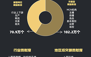 人大报告：淘宝直播带动173万新型就业