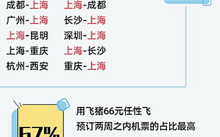 暑期游高峰将至,飞猪跨省游商品数涨114%,66元全国“任性飞”加场加量