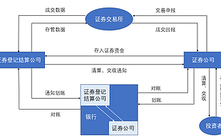 歐科云鏈研究院：股權市場區塊鏈建設獲批，未來前景幾何？