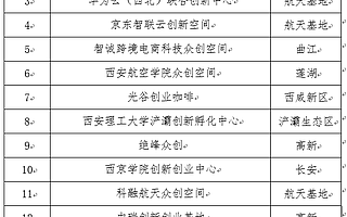 2020年首批认定的16家西安市众创空间，都有哪些特点？