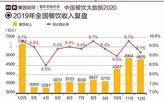 美團發布中國餐飲大數據，中國餐飲市場規模突破4.6萬億
