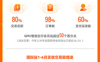 新外贸顶住疫情大考！阿里巴巴国际站上半年交易额激增80%
