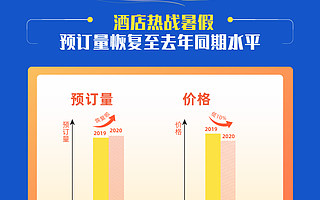 飞猪“囤房券”拉动出游 暑期酒店预订量恢复至去年同期