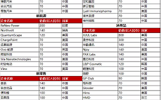 荣登胡润全球独角兽榜，“中国DocuSign” e签宝被估70亿