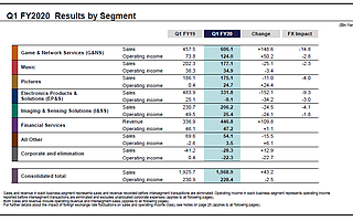 索尼公布2020财年第一季度财报，销售收入及营业利润双增