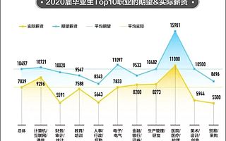 為什么從事IT行業(yè)會有高薪?看完長見識!