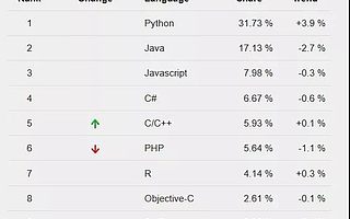 Python持續(xù)火熱,面試時這些重點不容錯過