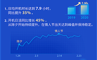 疫情重塑OTT价值，准独角兽雷鸟科技给行业带来新惊喜