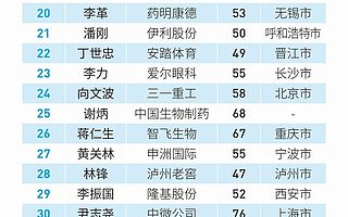 福布斯2020中国最佳CEO：张勇居首，马化腾第二