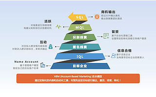 国内首家ABM营销技术服务商火眼云完成5000万元A轮融资