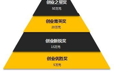 2020第五届上海杨浦“创业之星”云大赛开战在即，你准备好了吗？