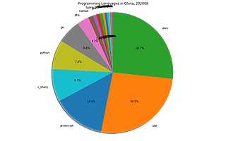 Java工程師提升空間大,前途好,該如何跨入它的大門呢?