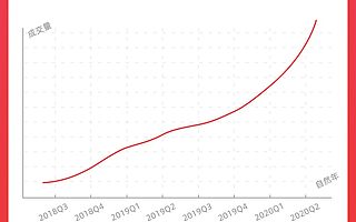 淘宝直播连续8个季度翻倍增长