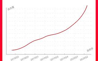 177位主播带货过亿！但淘宝直播今年最重要的是它，占比已超六成