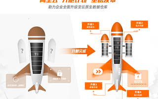 拋棄傳統數據倉庫，阿里云推“升艙計劃”助力客戶全面升級
