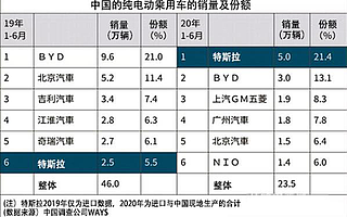 特斯拉的未来在中国？2022年特斯拉全球销量中有40%可能来自中国