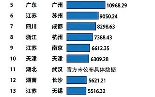 2020上半年GDP全国百强出炉！郑州中部第三！