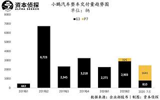 新造车三兄弟终聚首，高光之后，小鹏怎么走？