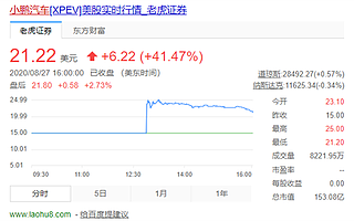 更懂中国的小鹏汽车美股上市，股价暴涨41.47%