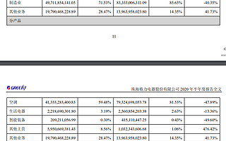 利润腰斩让位美的，极力推动格力多元化的董明珠再次折戟于单一化