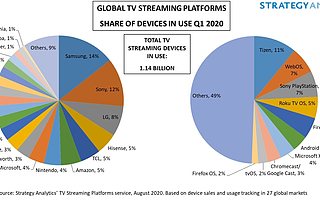 2%市占率是Apple TV的现实，但苹果依然想要实现“迪斯尼”的理想