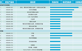 致力于國(guó)產(chǎn)CAR-T產(chǎn)品產(chǎn)業(yè)化，這家公司完成2億元B+輪融資