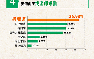 留守儿童遇困先求助老师 逾6成乡村教师呼吁心理“网课”