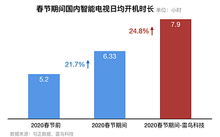 OTT逆势爆发，千亿市场开启，准独角兽雷鸟科技如何领跑行业？