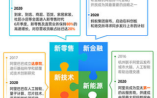 新制造來了！阿里巴巴“五新”戰略再創一“新”