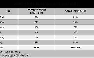 IDC：2020年上半年极米科技再创新高 实现中国投影市场出货量、销售额双第一